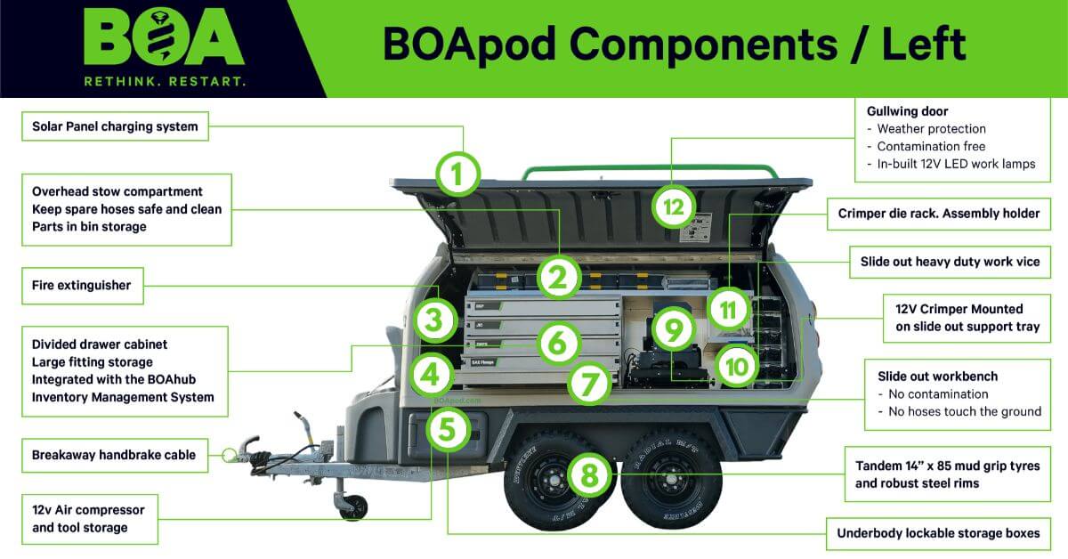 BOApod Features